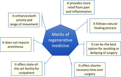 méritos da medicina regenerativa.