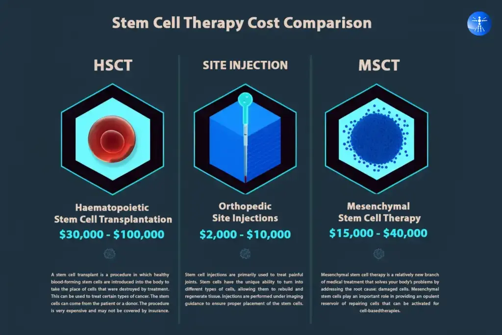 A graph showing the cost of various stem cell therapies
