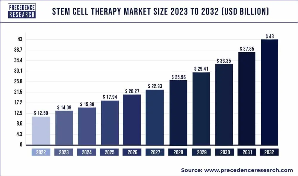 Um gráfico ilustrando o crescimento projetado no mercado de terapia com células-tronco