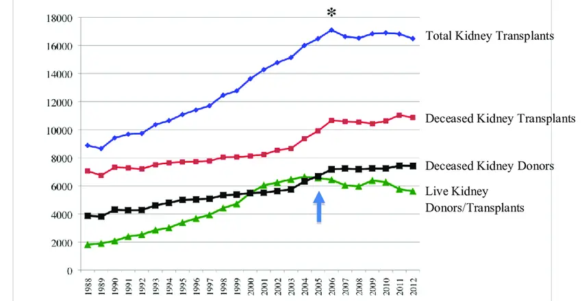 Gráfico mostrando a alta demanda e a escassez de transplantes renais