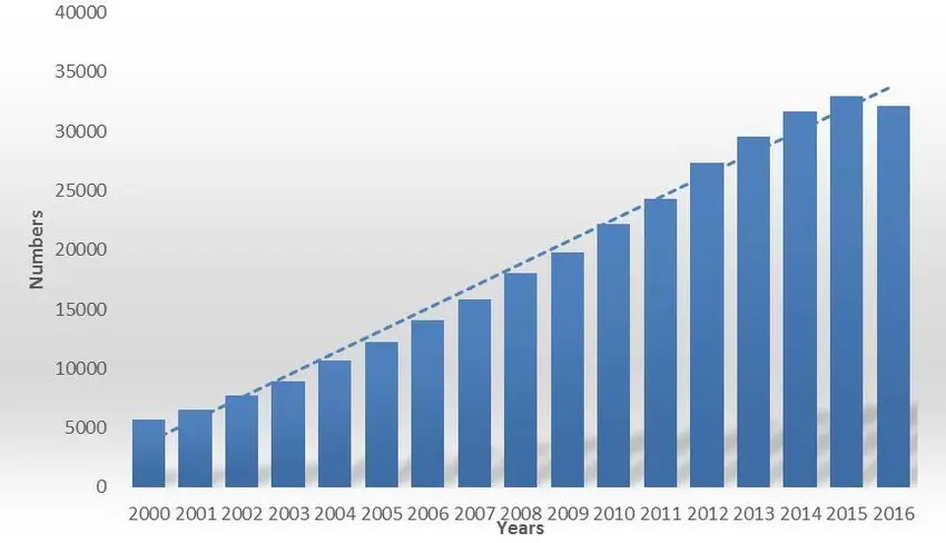 Gráfico mostrando o progresso da pesquisa com células-tronco ao longo dos anos.
