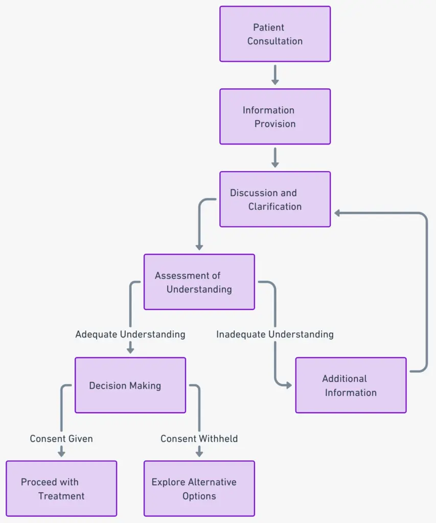 Fluxograma ilustrando o processo de consentimento informado na área da saúde, do fornecimento de informações à tomada de decisão.
