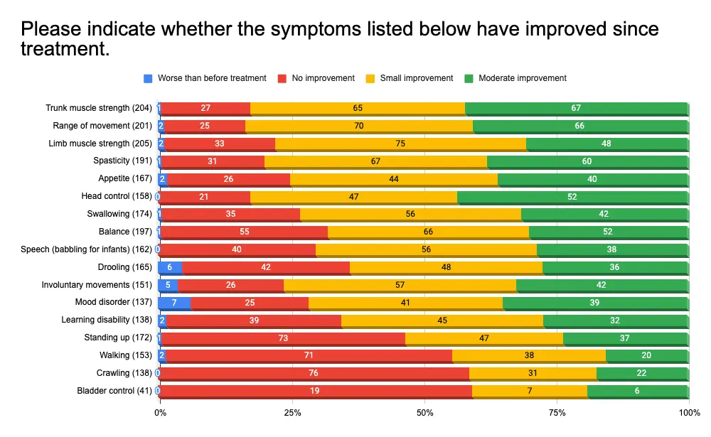 Gráfico que mostra as melhorias sentidas pelos doentes com PC após o tratamento com células estaminais