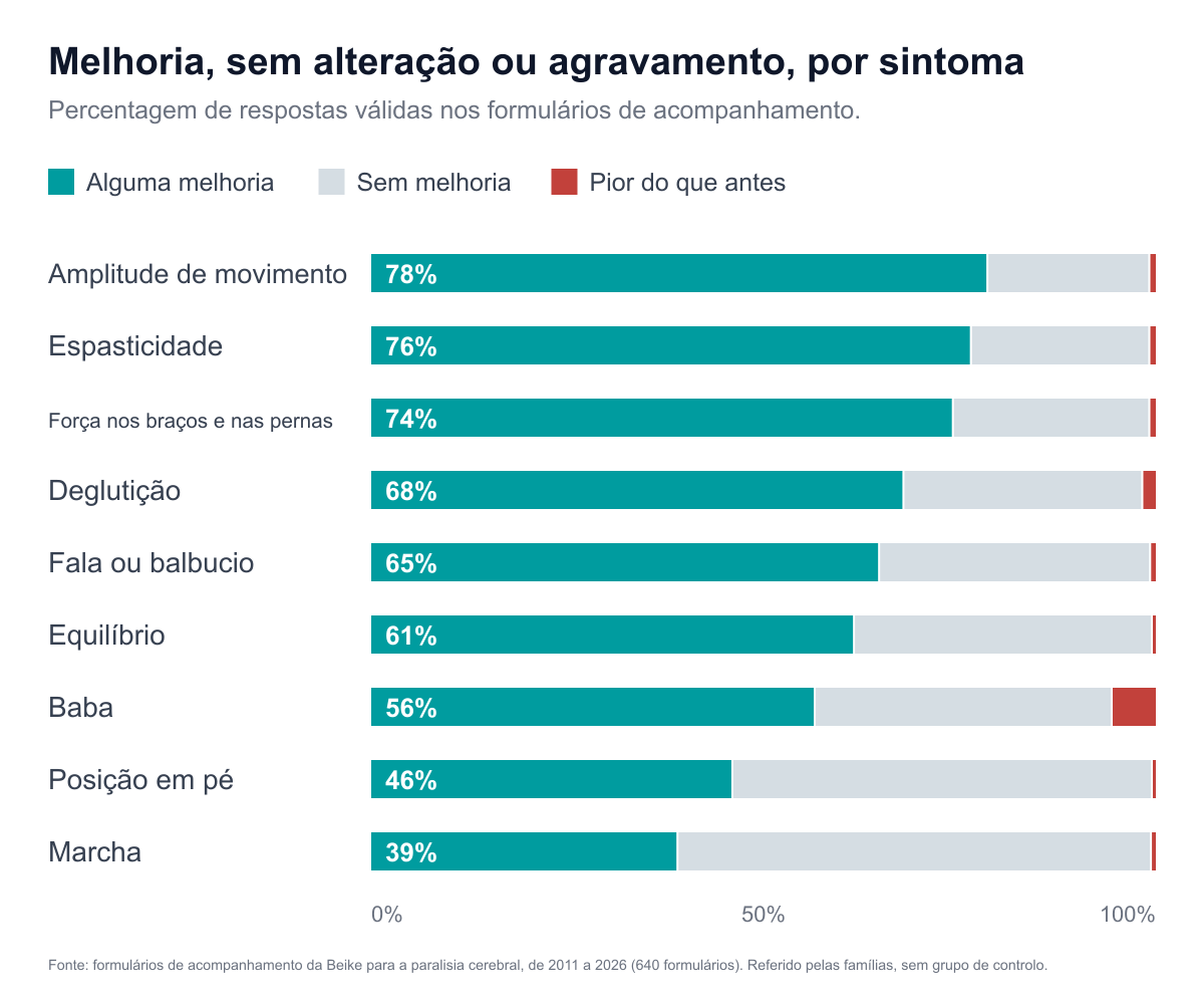 Gráfico de barras empilhadas que mostra, para cada um de nove sintomas, a percentagem de respostas que referem alguma melhoria, nenhuma melhoria ou um sintoma pior do que antes. A ausência de melhoria é a maior fatia na marcha e na posição em pé. O agravamento é uma fatia fina em todos os sintomas, exceto na baba, onde é de 5,5%.